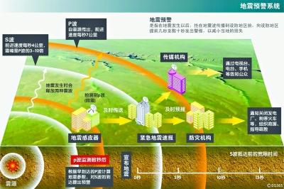 北京将建地震风险预警系统,震后5至10秒预警
