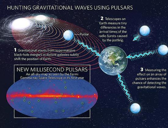 一旦我们发现了宇宙大爆炸时期的引力波,就可以揭开宇宙的各种谜团,甚至了解宇宙的开端和运行机制